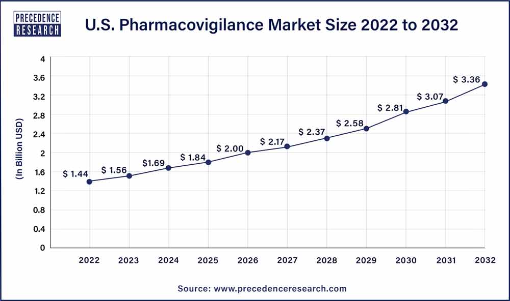 U.S. Pharmacovigilance Market Size 2023 To 2032