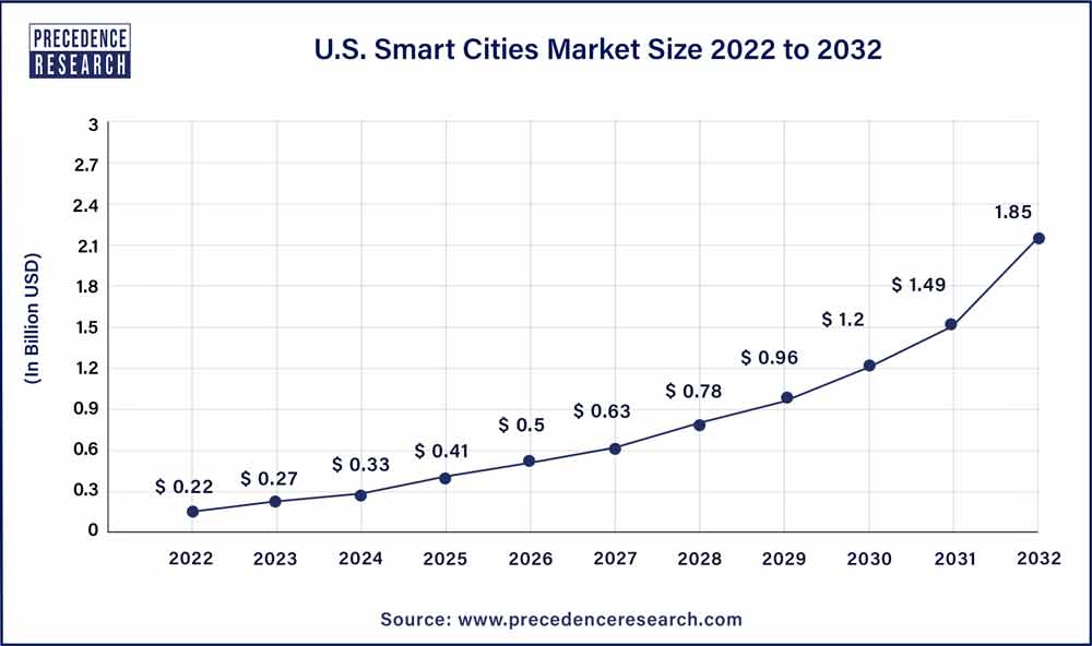 U.S. Smart Cities Market 2023 To 2032