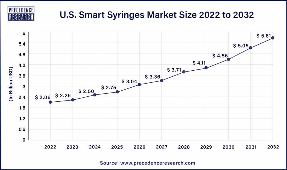 U.S. Smart Syringes Market Size 2023 To 2032