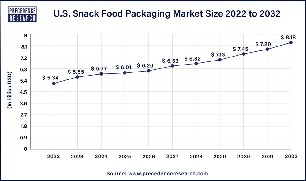 U.S. Snack Food Packaging Market Size 2023 To 2032