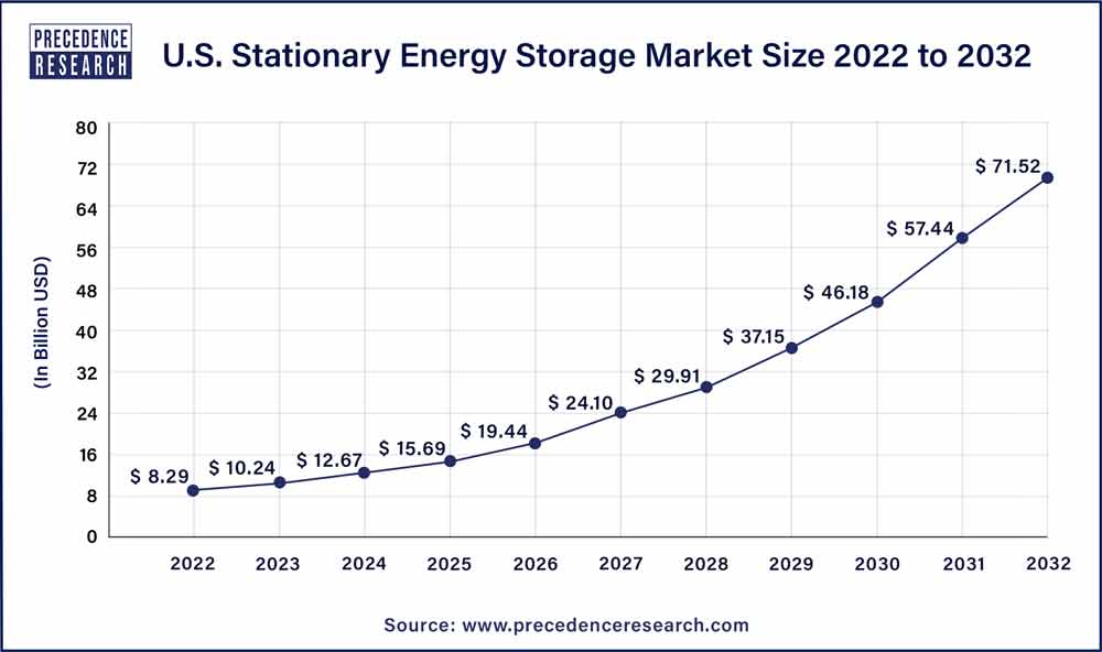 U.S. Stationary Energy Storage Market Size 2023 To 2032