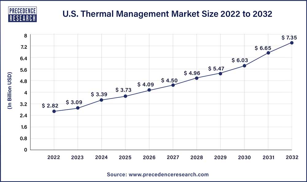U.S. Thermal Management Market Size 2023 To 2032