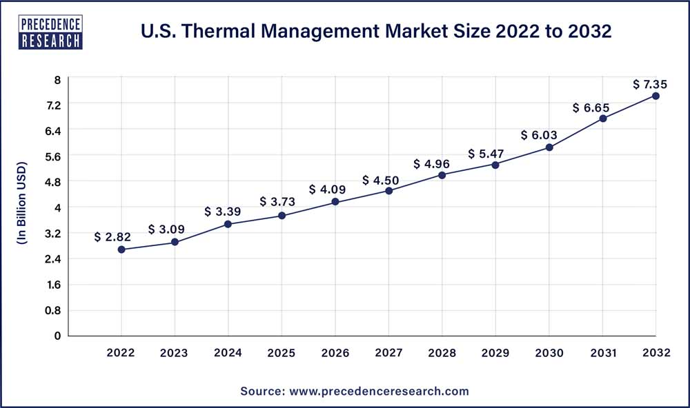 U.S. Thermal Management Market Size 2023 To 2032