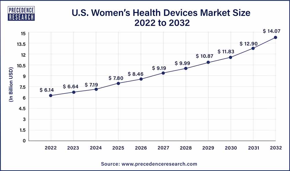 U.S. Women’s Health Devices Market Size 2023 To 2032