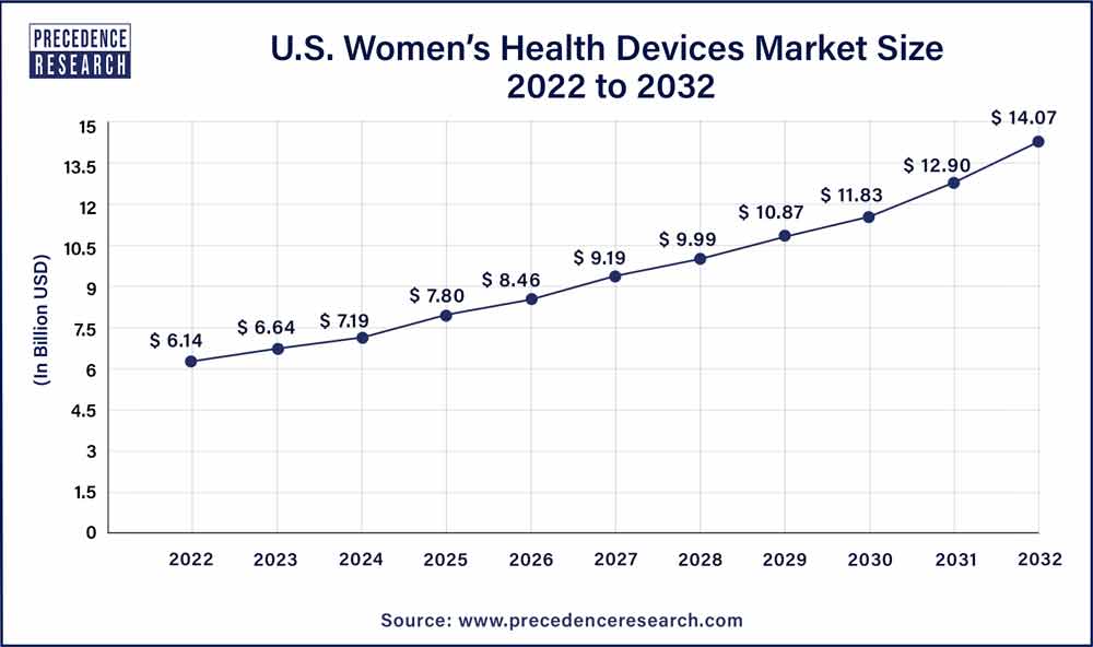 Women’s Health Devices Market Size to Hit US 70.41 Bn by 2032