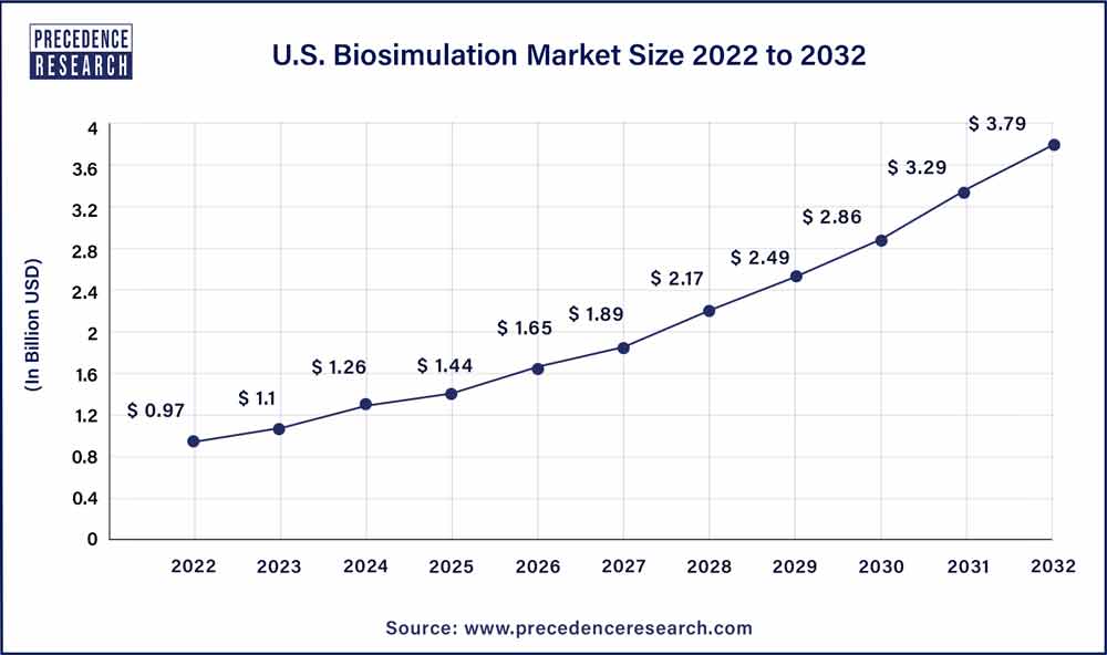 Biosimulation Market Size 2023 To 2032
