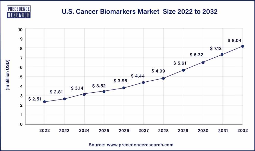 U.S. Cancer Biomarkers Market Size 2023 To 2032
