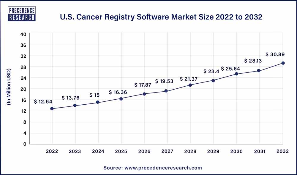U.S. Cancer Registry Software Market Size 2023 To 2032