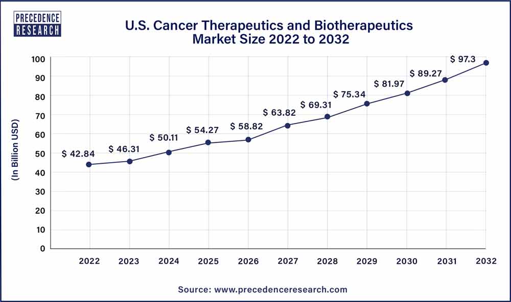 U.S. Cancer Therapeutics and Biotherapeutics Market Size 2023 To 2032