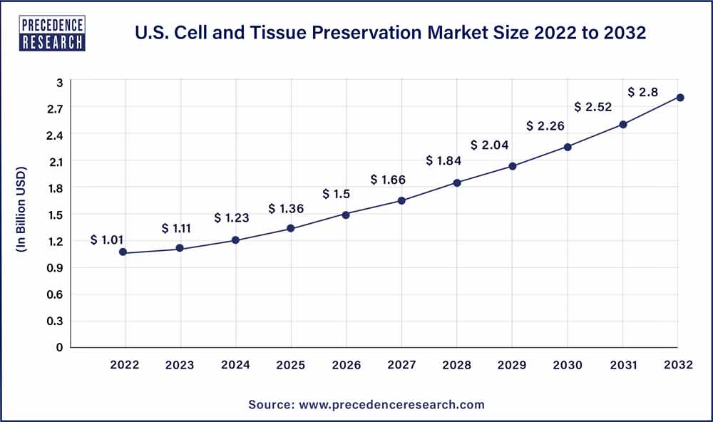 U. S. Cell and Tissue Preservation Market Size 2023 To 2032