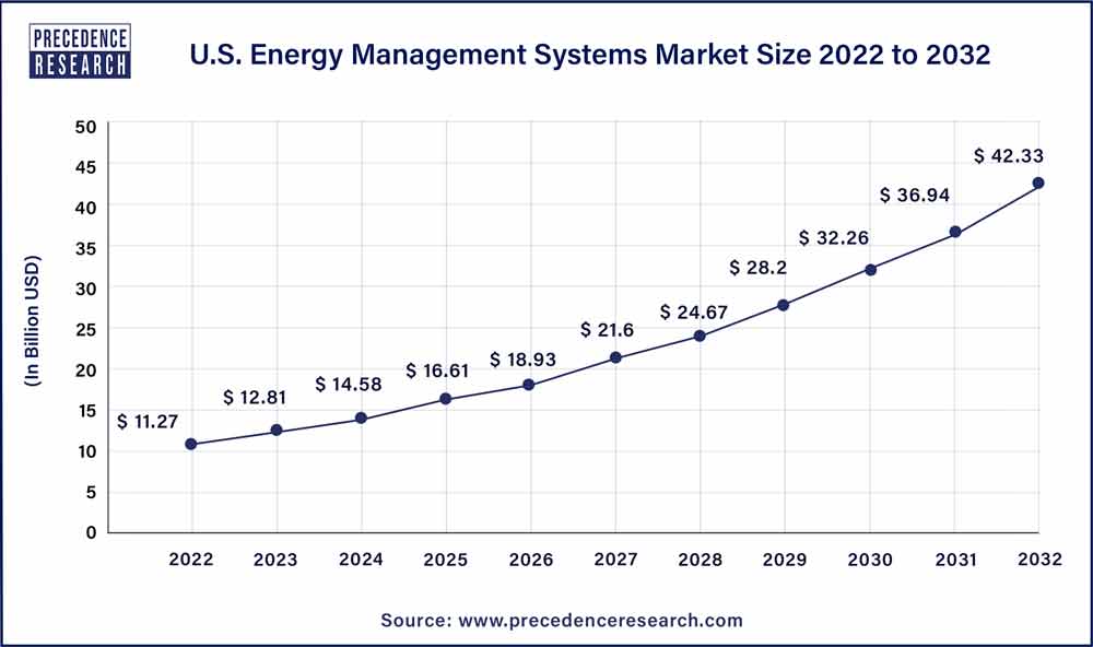 U.S. Energy Management Systems Market Size 2023 To 2032