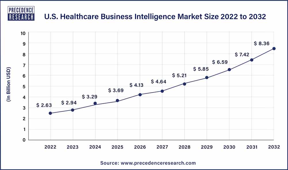 U.S. Healthcare Business Intelligence Market Size 2023 To 2032