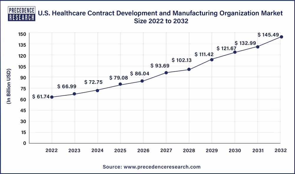 U.S. Healthcare Contract Development and Manufacturing Organization Market Size 2023 To 203