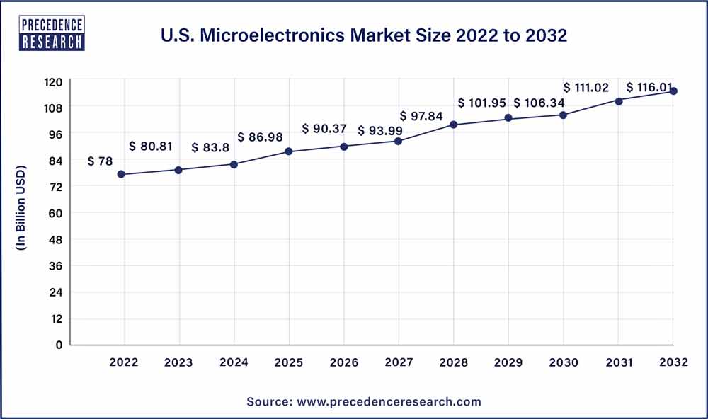 U.S. Microelectronics Market Size 2023 To 2032