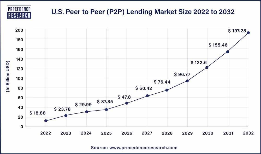 U.S. Peer to Peer (P2P) Lending Market Size 2023 To 2032 