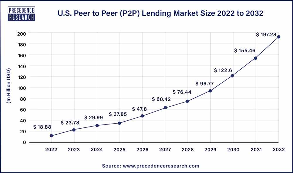 PP lending site comparisons