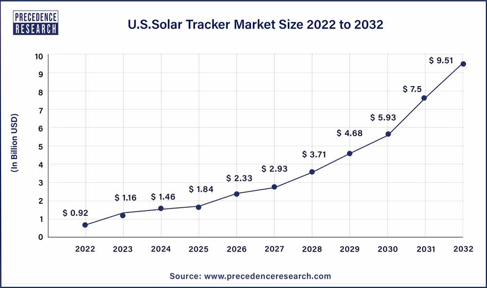 U.S. Solar Tracker Market Size 2023 To 2032