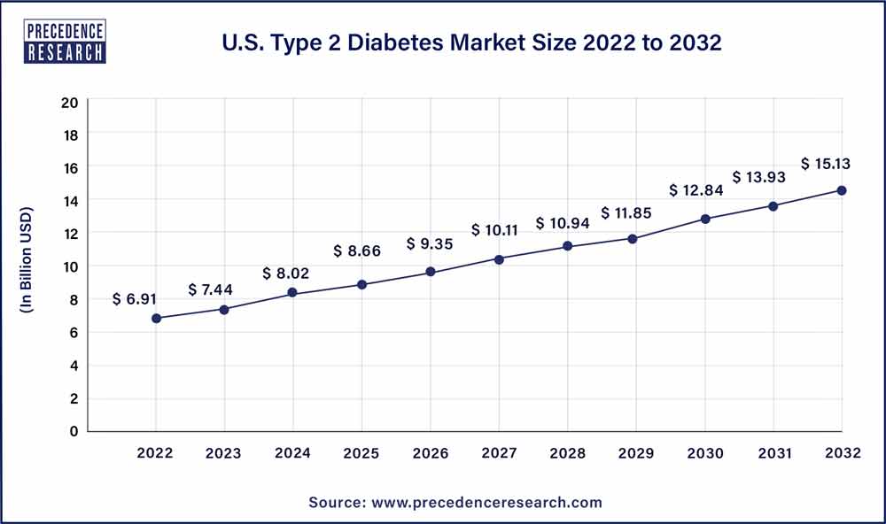 U.S. Type 2 Diabetes Market Size 2023 To 2032