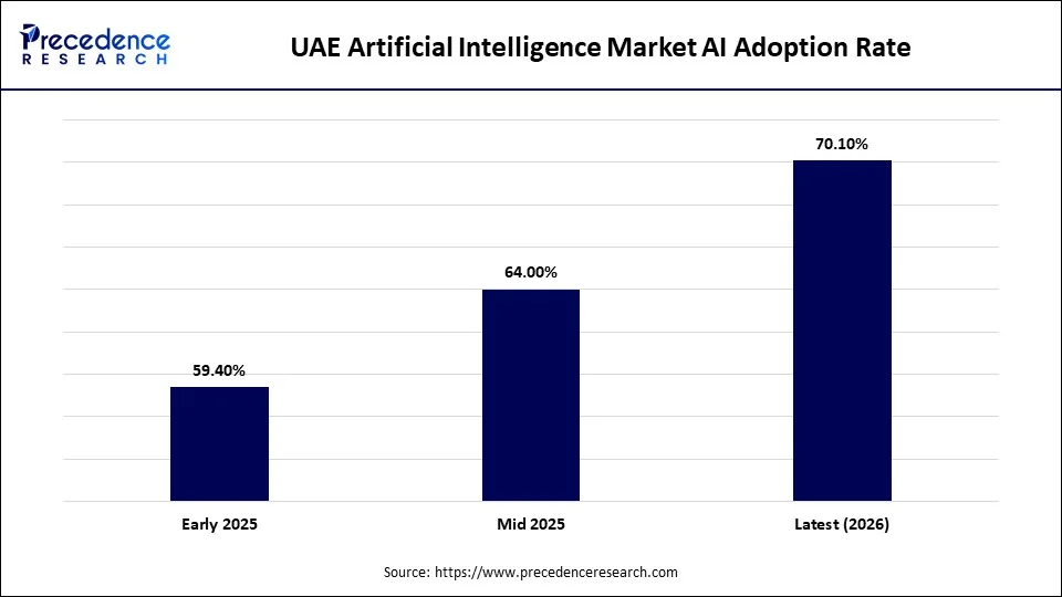 UAE Artificial Intelligence Market AI Adoption Rate