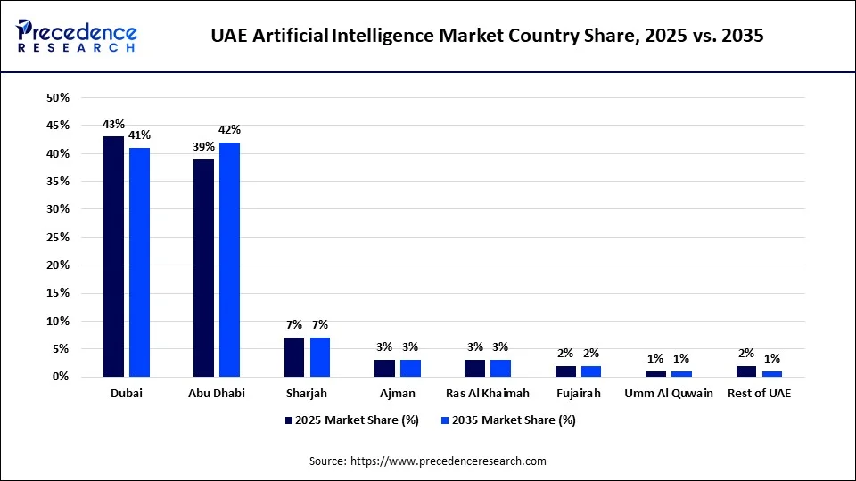 UAE Artificial Intelligence Market Country Share, 2025 vs. 2035 