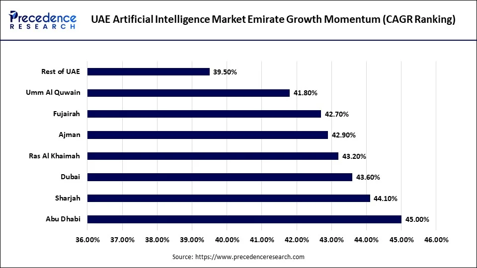 UAE Artificial Intelligence Market Emirate Growth Momentum (CAGR Ranking)