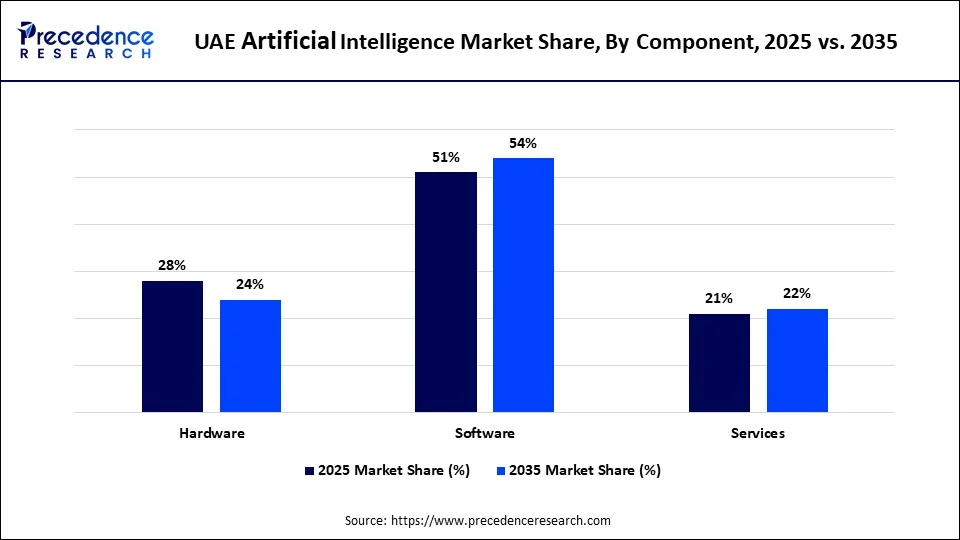 UAE Artificial Intelligence Market Share, By Component, 2025 vs. 2035
