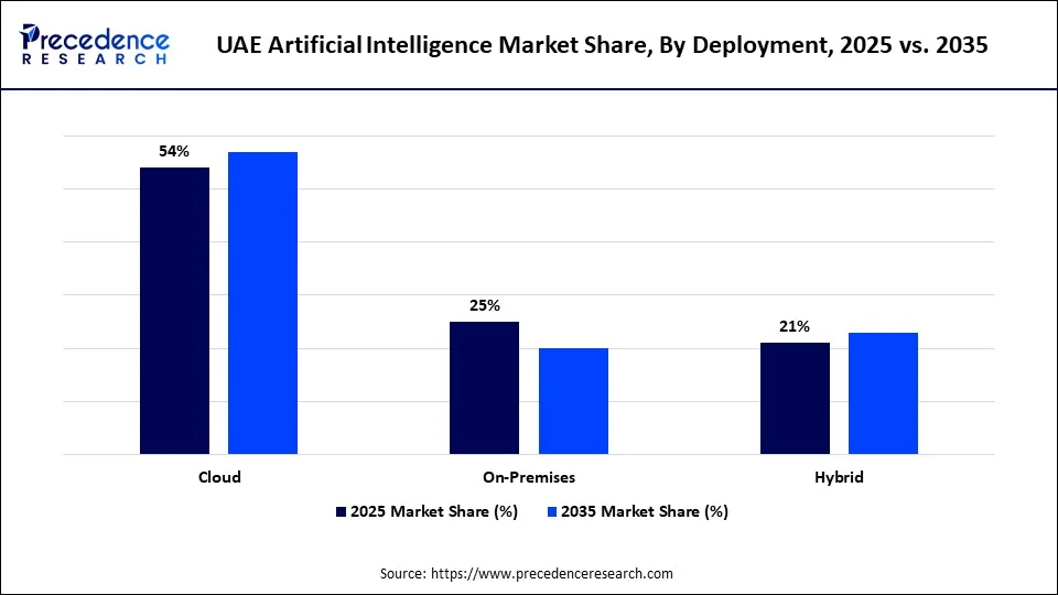 UAE Artificial Intelligence Market Share, by Deployment, 2025 vs. 2035