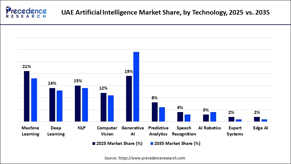 UAE Artificial Intelligence Market Share, by Technology, 2025 vs. 2035