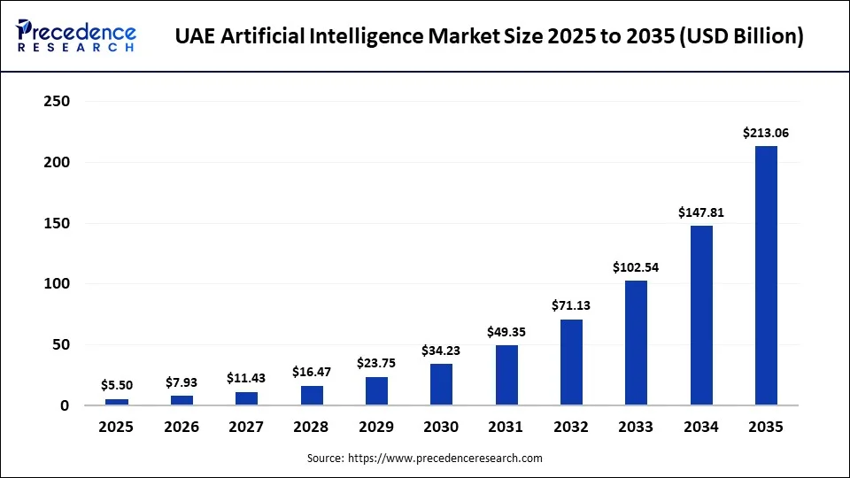 UAE Artificial Intelligence Market Size 2025 to 2035