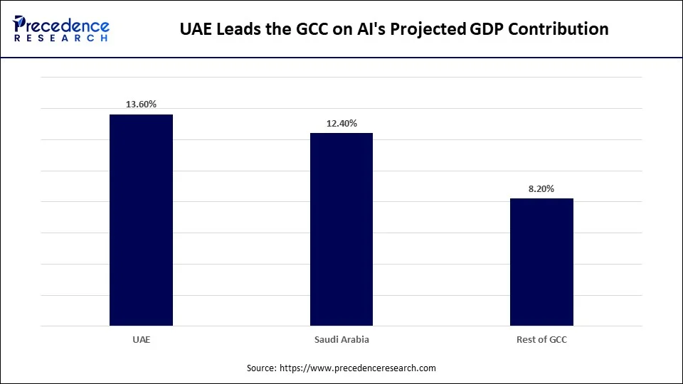 UAE Leads the GCC on AI's Projected GDP Contribution