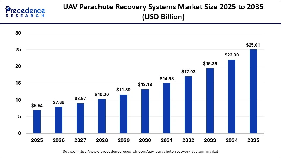 UAV Parachute Recovery Systems Market Size 2025 to 2035