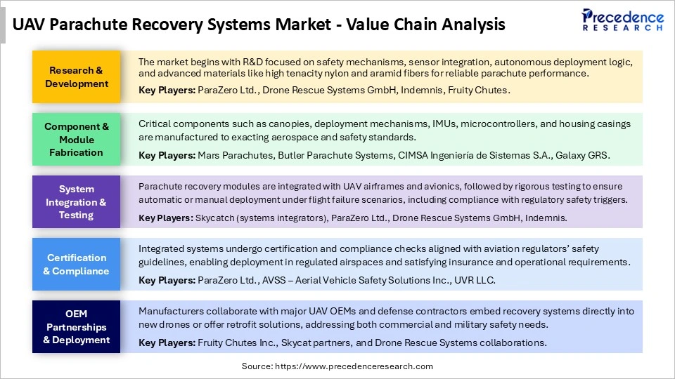 UAV Parachute Recovery Systems Market Value Chain