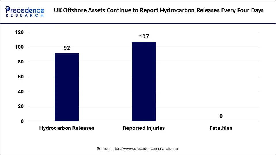 UK Offshore Assets Continue to Report Hydrocarbon Releases Every Four Days