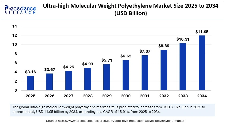 Ultra-high Molecular Weight Polyethylene Market Size 2025 to 2034