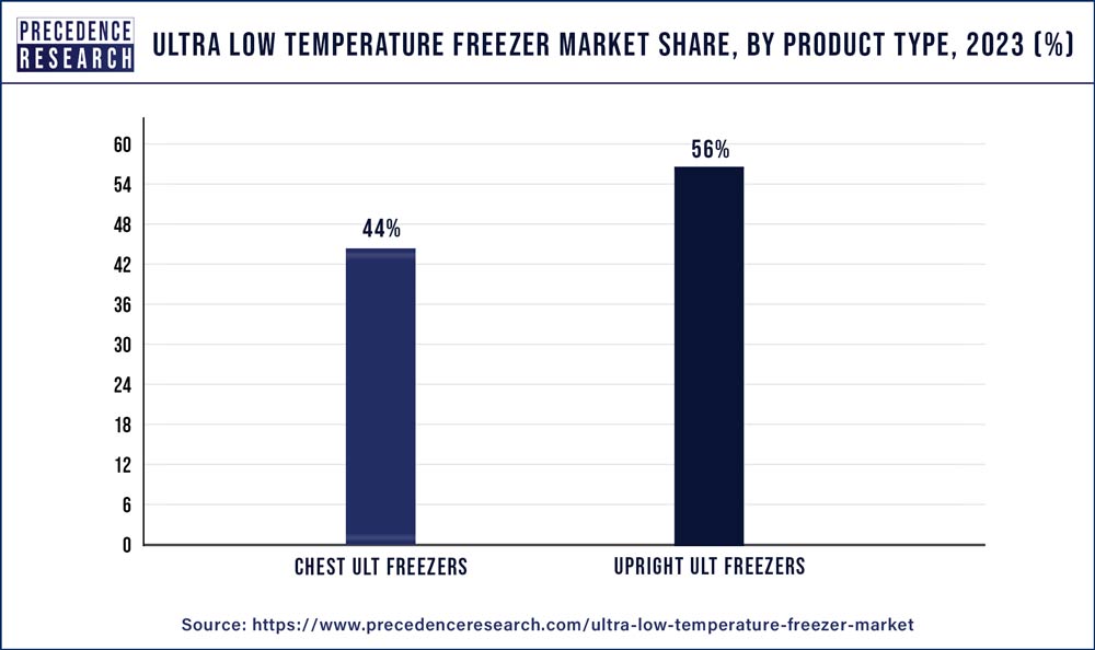 Ultra Low Temperature Freezer Market Share, By Product Type 2023 (%)