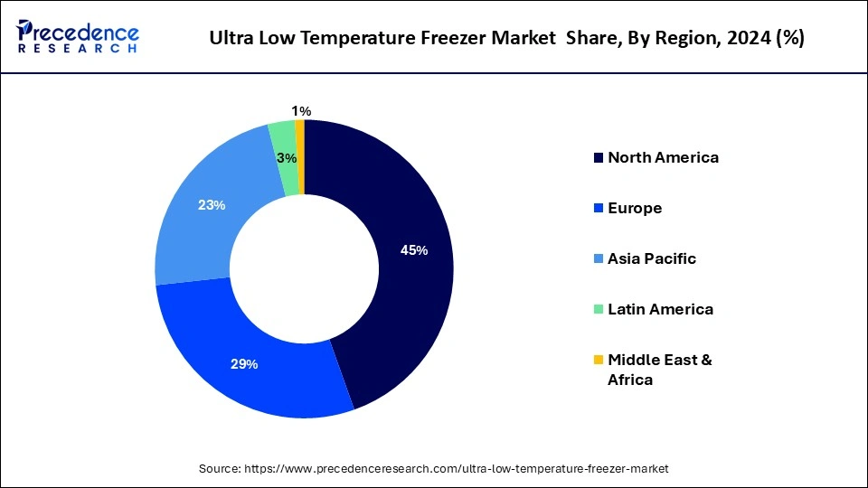 Ultra Low Temperature Freezer Market Share, By Region 2024 (%)
