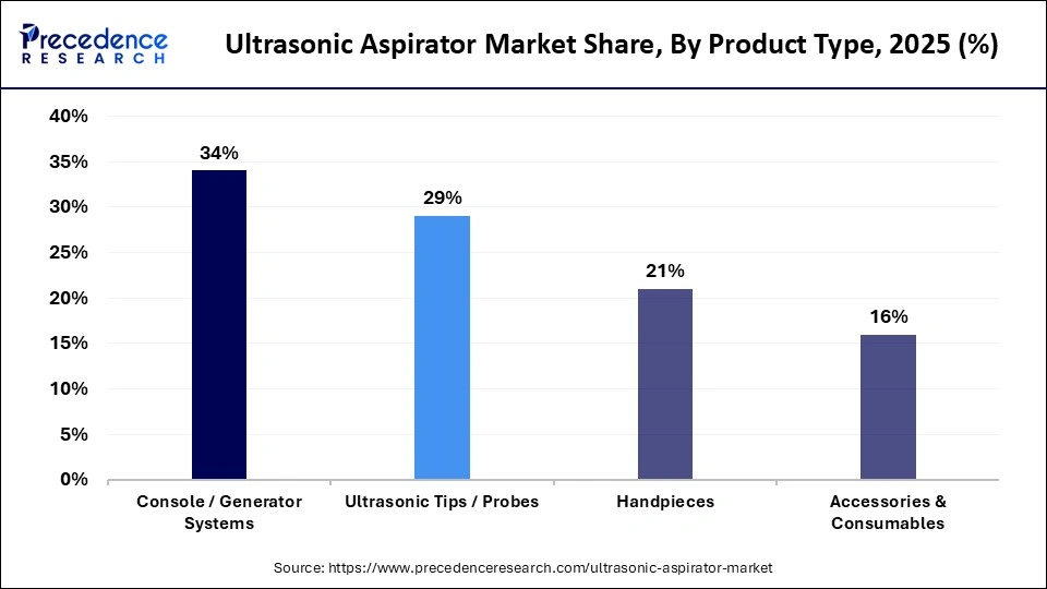 Ultrasonic Aspirator Market Share, By Product Type, 2025 (%)