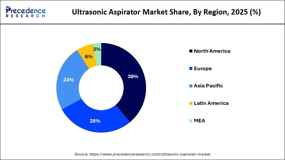 Ultrasonic Aspirator Market Share, By Region, 2025 (%)