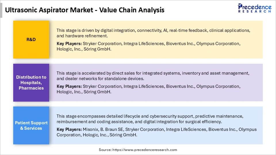 Ultrasonic Aspirator Market Value Chain Analysis