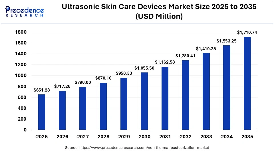Ultrasonic Skin Care Devices Market Size 2026 to 2035