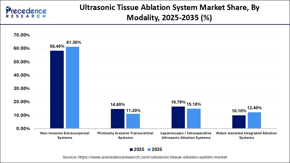 Ultrasonic Tissue Ablation System Market Share, By Modality, 2025-2035 (%)