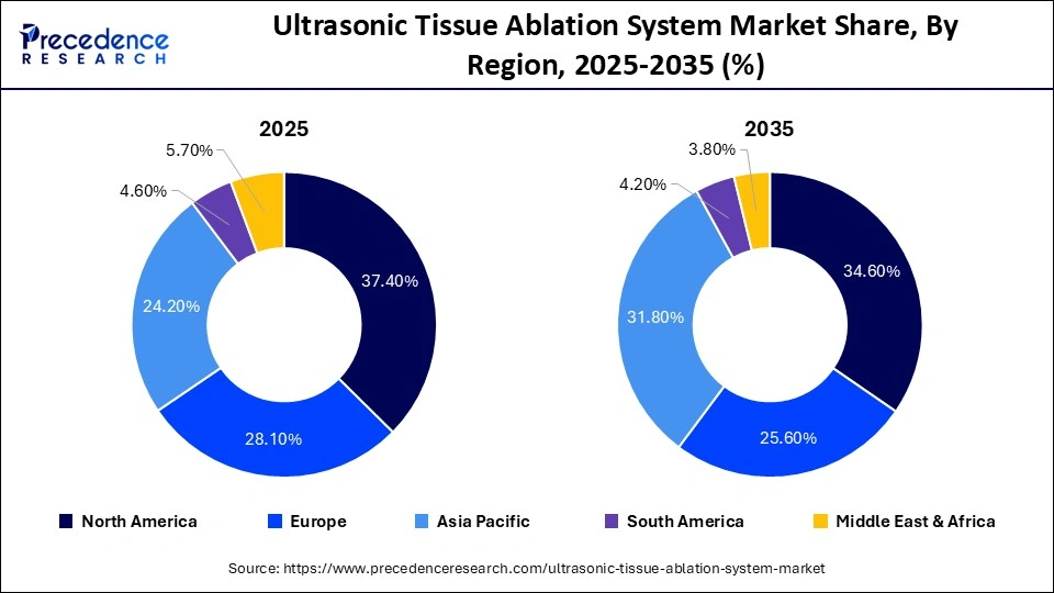 Ultrasonic Tissue Ablation System Market Share, By Region, 2025-2035 (%)