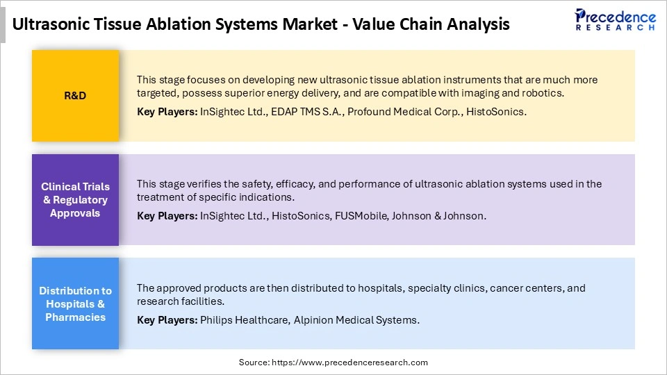 Ultrasonic Tissue Ablation Systems Market Value Chain Analysis