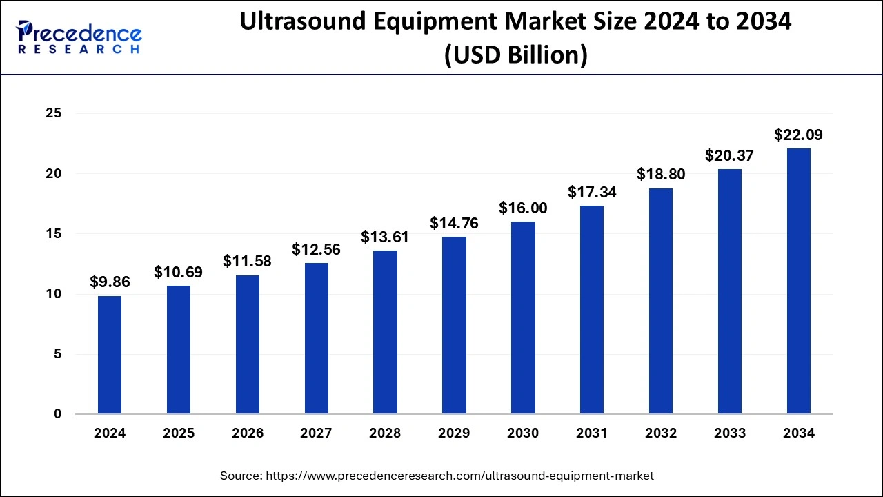 Ultrasound Equipment Market Size 2025 to 2034