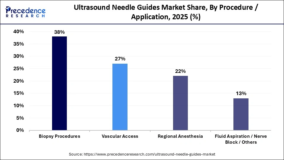 Ultrasound Needle Guides Market Share, By Procedure / Application, 2025 (%)