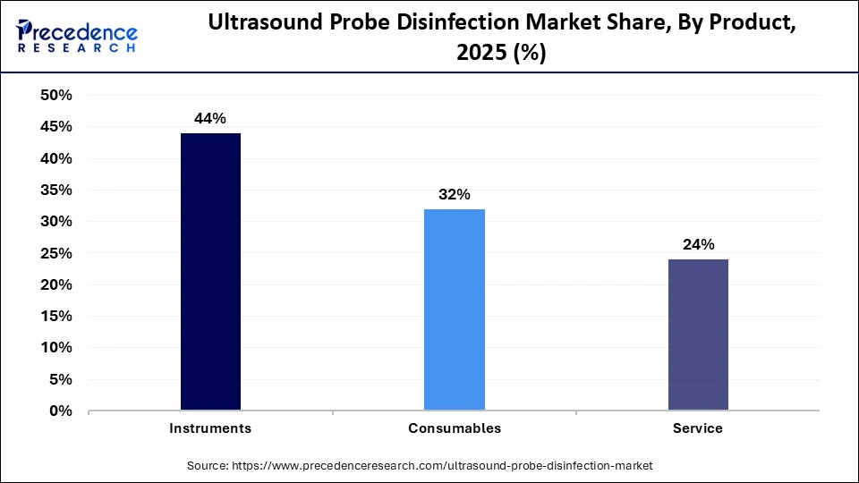 Ultrasound Probe Disinfection Market Share, By Product, 2025 (%)