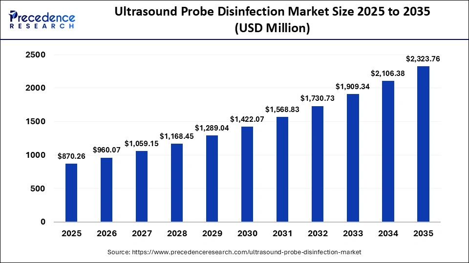 Ultrasound Probe Disinfection Market Size 2025 to 2035