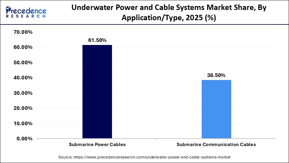 Underwater Power and Cable Systems Market Share, By  Application/Type, 2025 (%)