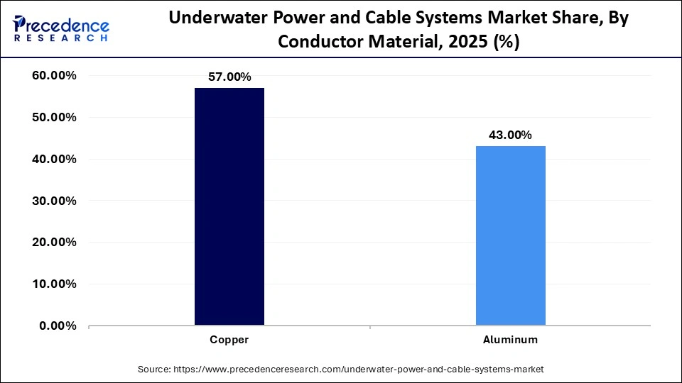 Underwater Power and Cable Systems Market Share, By Conductor Material, 2025 (%)
