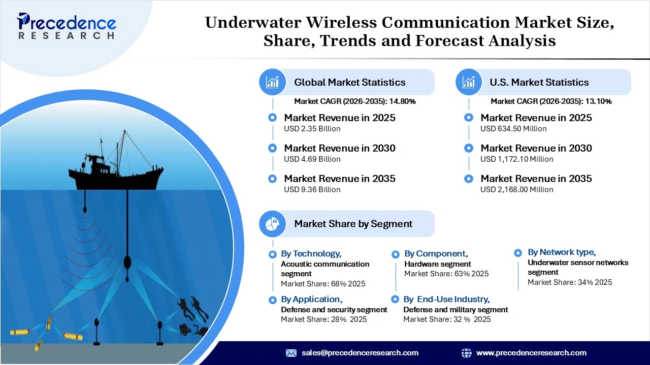 Underwater Wireless Communication Market Revenue Statistics Underwater Wireless Communication Market Revenue Statistics